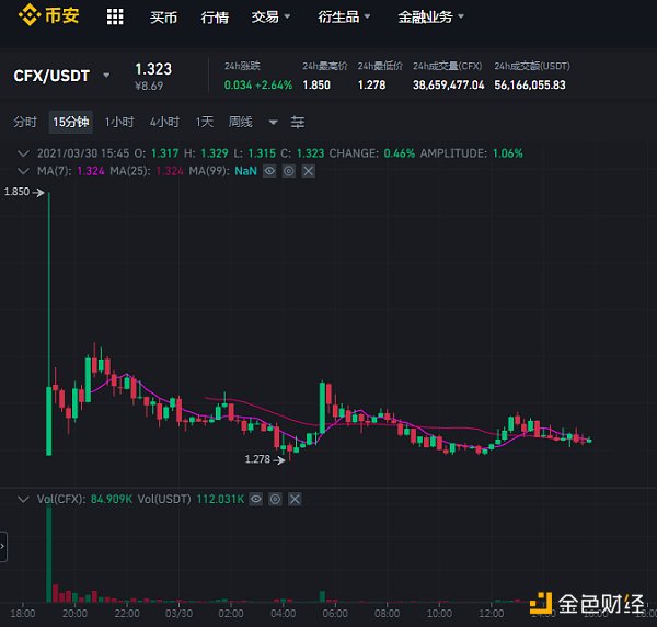 金色前哨 | Conflux代币CFX为什么在3月29日出现大幅波动？2