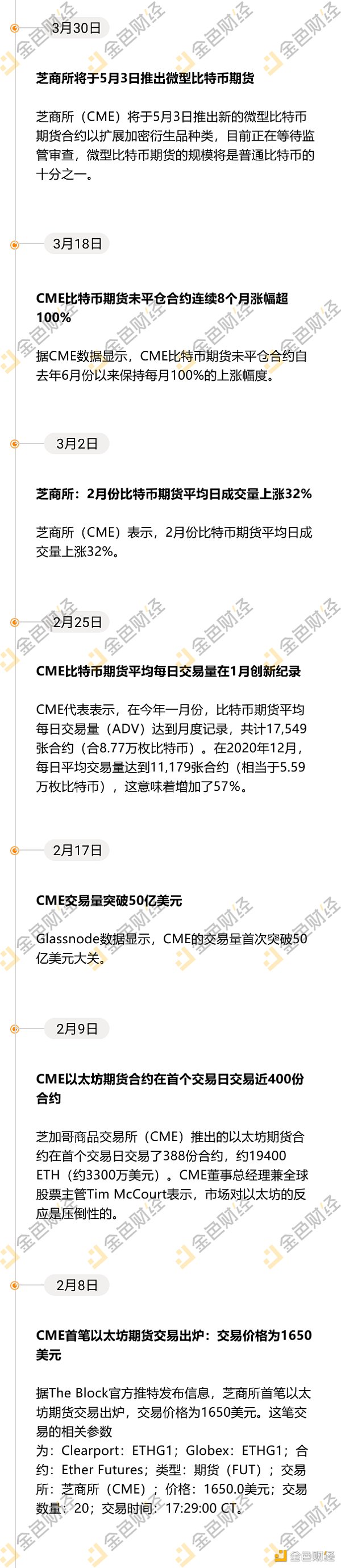 金色前哨 | 即将推出微型比特币期货？CME今年在加密货币领域还有哪些成绩？