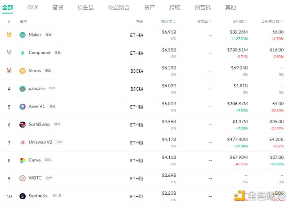 金色DeFi日报 |  DeFi借贷协议规模创历史新高