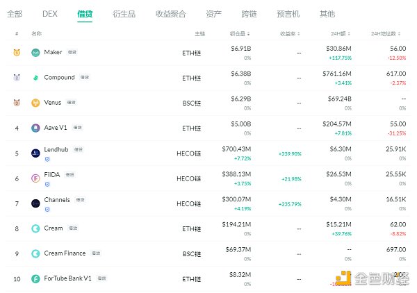 金色DeFi日报 |  DeFi借贷协议规模创历史新高2