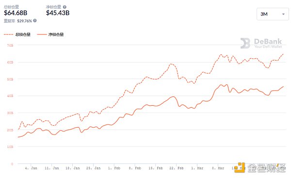 金色DeFi日报 |  DeFi借贷协议规模创历史新高3