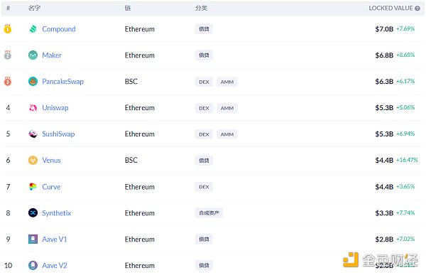 金色DeFi日报 |  DeFi借贷协议规模创历史新高4