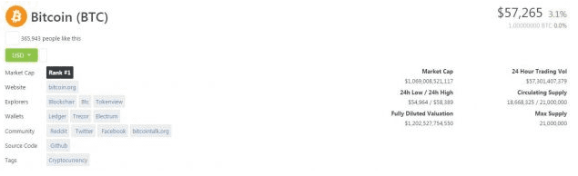 比特币价格飙升至5.8万美元以上，创一周来新高