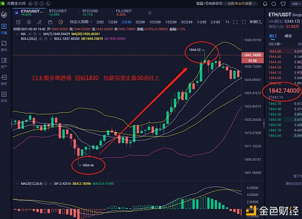 币圈李大师:3.30下午获利提醒 大饼2300点 以太40点 行动才有收获4 币圈李大师:3.30下午获利提醒 大饼2300点 以太40点 行动才有收获4