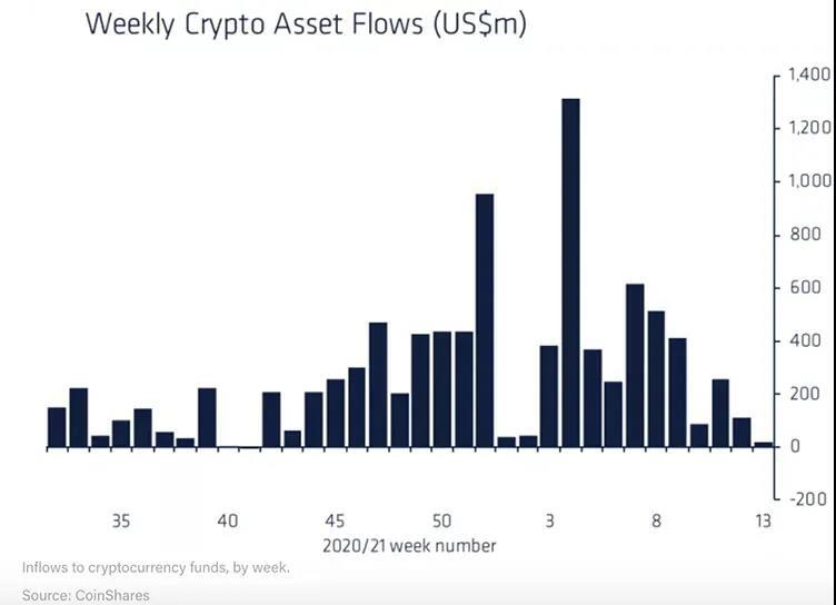 加密资本流动降至2020年10月以来的最低点