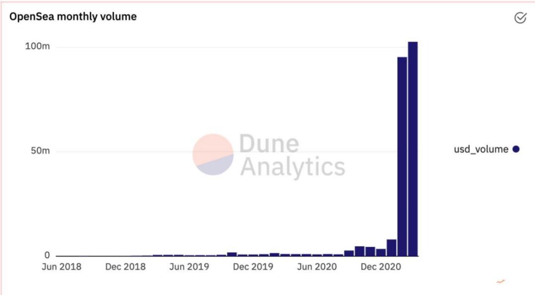 继opensea之后，哪些NFT交易平台值得关注？1