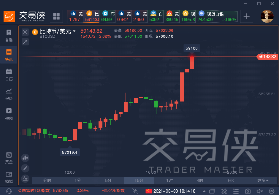 全球支付巨头贝宝推出加密货币结算服务,比特币触及5.9万美元 全球支付巨头贝宝推出加密货币结算服务,比特币触及5.9万美元