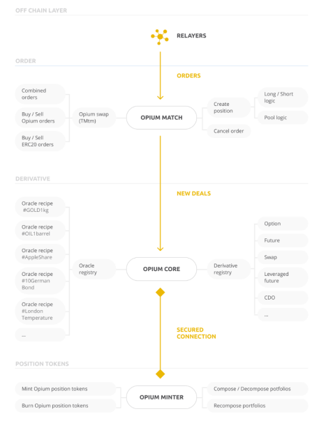分散选择权是所有人的必由之路。本文回顾了主流期权协议和代表性项目3