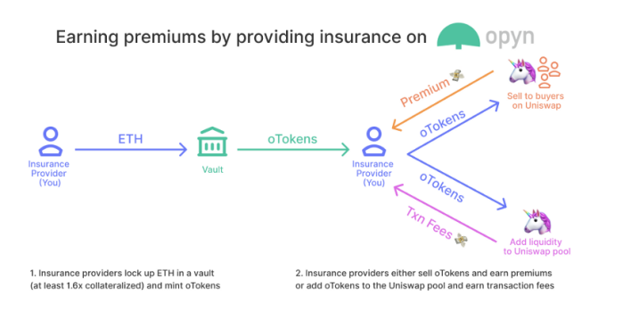 分散选择权是所有人的必由之路。本文回顾了主流期权协议和代表性项目4