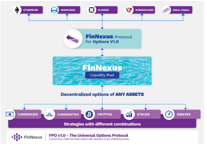 分散选择权是所有人的必由之路。本文回顾了主流期权协议和代表性项目8