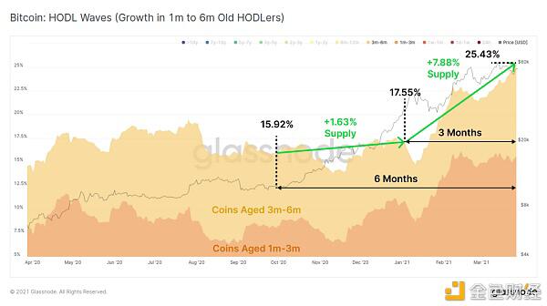 大多数用户还在购买BTC？1