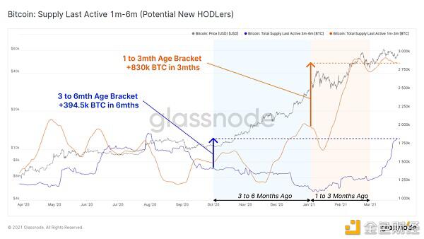 大多数用户还在购买BTC？2