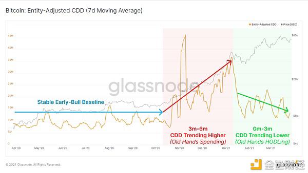 大多数用户还在购买BTC？5