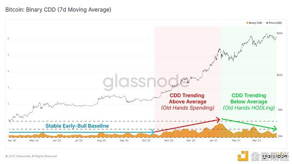 大多数用户还在购买BTC？6