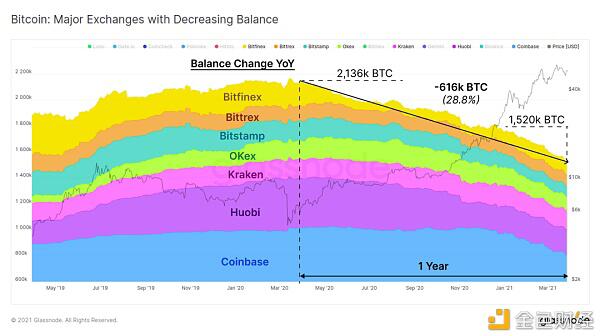 大多数用户还在购买BTC？10