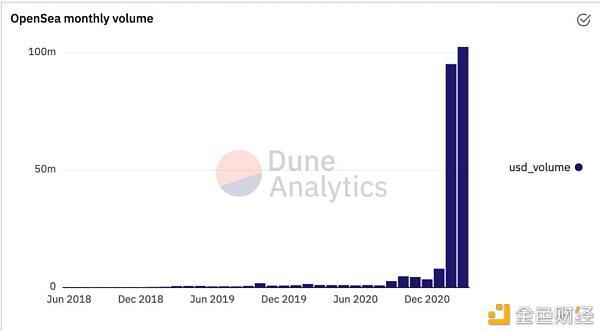 opensea之后,哪些NFT交易平台值得关注? opensea之后,哪些NFT交易平台值得关注?
