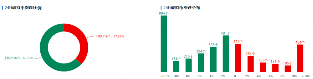 市场情绪继续乐观，比特币已接近历史高位