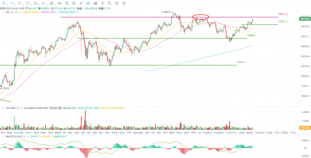 市场情绪继续乐观，比特币已接近历史高位1