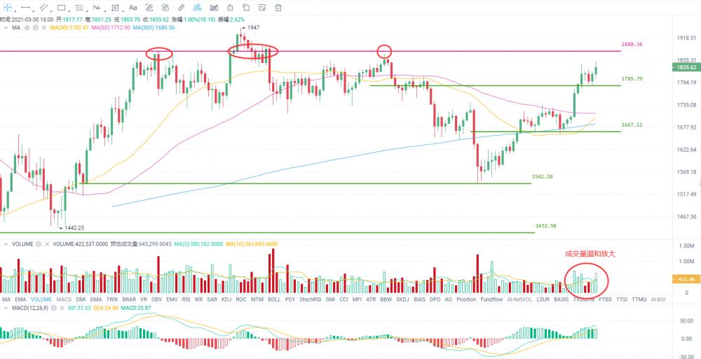 市场情绪继续乐观，比特币已接近历史高位2