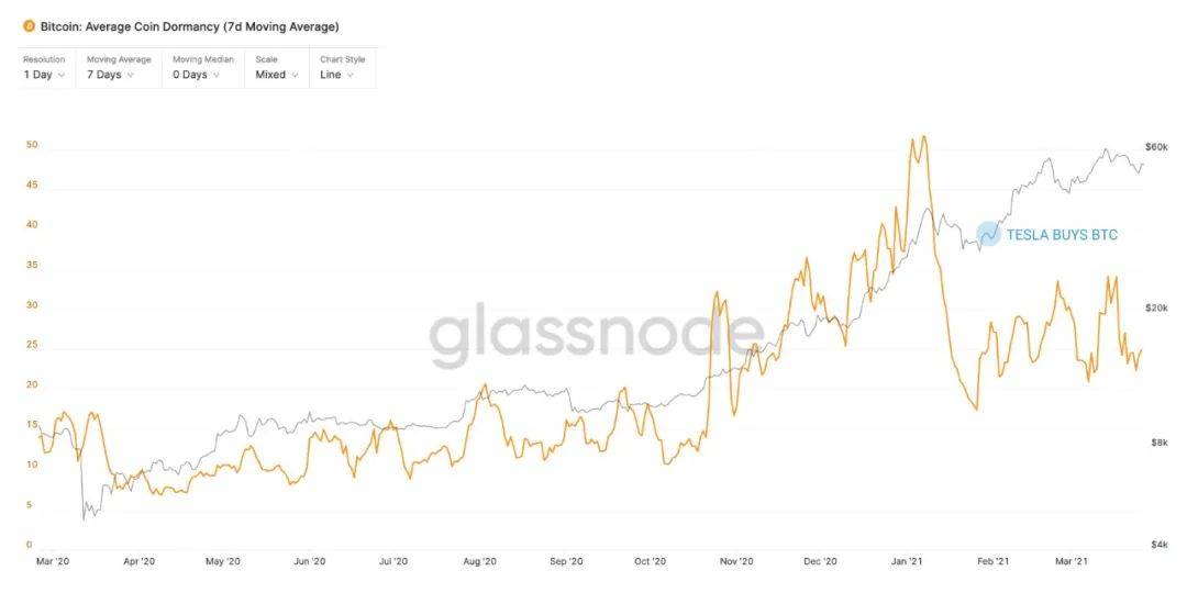 “埃隆效应”是什么，它能让比特币早期投资者减少抛售吗？1