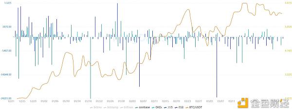 KingData：7组数据分析交易所BTC流量与比特币价格关系