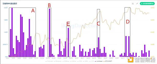 KingData:7组数据解析交易所BTC流向与比特币价格间的关系2