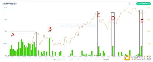KingData:7组数据解析交易所BTC流向与比特币价格间的关系3