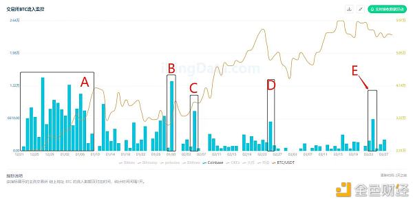 KingData:7组数据解析交易所BTC流向与比特币价格间的关系4