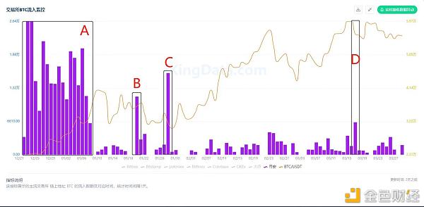 KingData:7组数据解析交易所BTC流向与比特币价格间的关系5