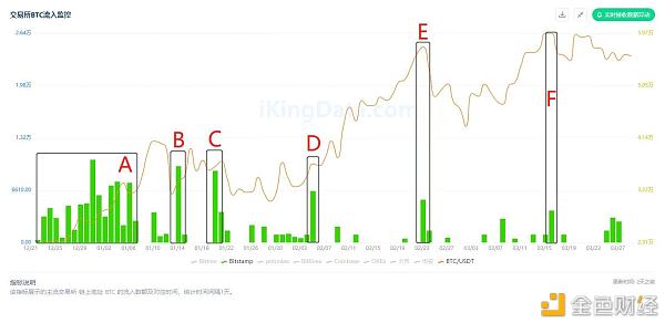 KingData:7组数据解析交易所BTC流向与比特币价格间的关系6