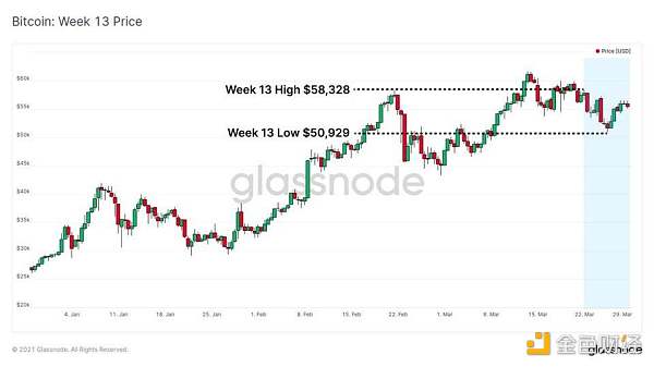 Glassnode 数据洞察：比特币投资者仍在买入 长期持有者卖出速度放缓