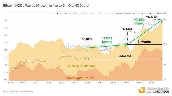 Glassnode 数据洞察：比特币投资者仍在买入 长期持有者卖出速度放缓1