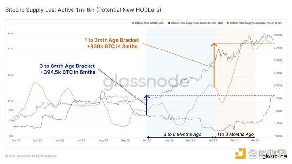 Glassnode 数据洞察：比特币投资者仍在买入 长期持有者卖出速度放缓2