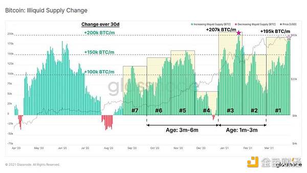 Glassnode 数据洞察：比特币投资者仍在买入 长期持有者卖出速度放缓4