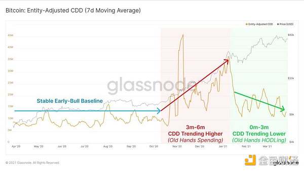 Glassnode 数据洞察：比特币投资者仍在买入 长期持有者卖出速度放缓5