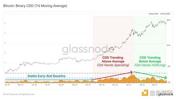 Glassnode 数据洞察：比特币投资者仍在买入 长期持有者卖出速度放缓6