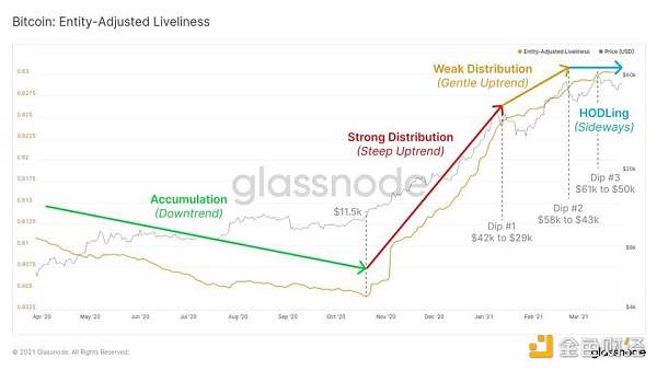 Glassnode 数据洞察：比特币投资者仍在买入 长期持有者卖出速度放缓7
