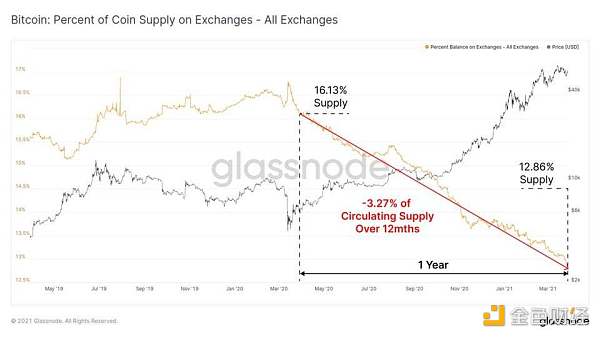 Glassnode 数据洞察：比特币投资者仍在买入 长期持有者卖出速度放缓8
