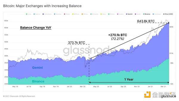 Glassnode 数据洞察：比特币投资者仍在买入 长期持有者卖出速度放缓9