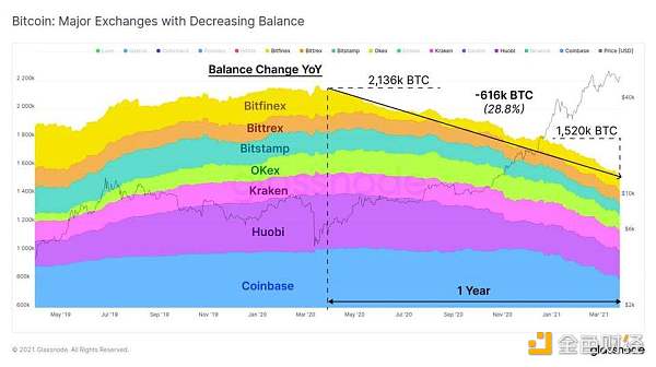 Glassnode 数据洞察：比特币投资者仍在买入 长期持有者卖出速度放缓10