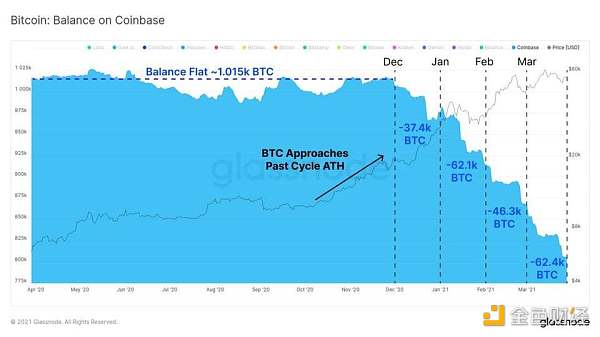 Glassnode 数据洞察：比特币投资者仍在买入 长期持有者卖出速度放缓11
