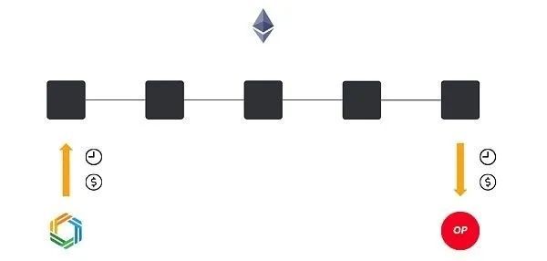 短期解决以太坊扩容的首选方案 Optimistic Rollup到底是什么1
