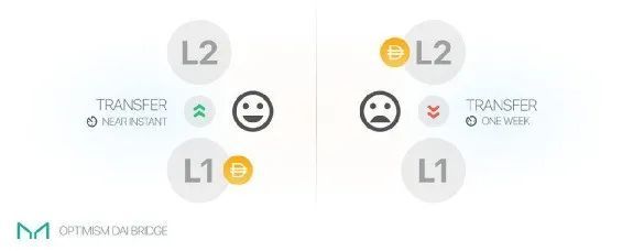 短期解决以太坊扩容的首选方案 Optimistic Rollup到底是什么2