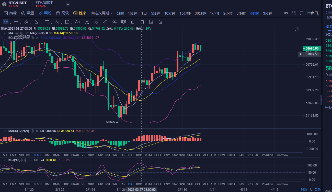 币海拾金：3.31比特币以太坊大趋势未变  日内继续上看！2