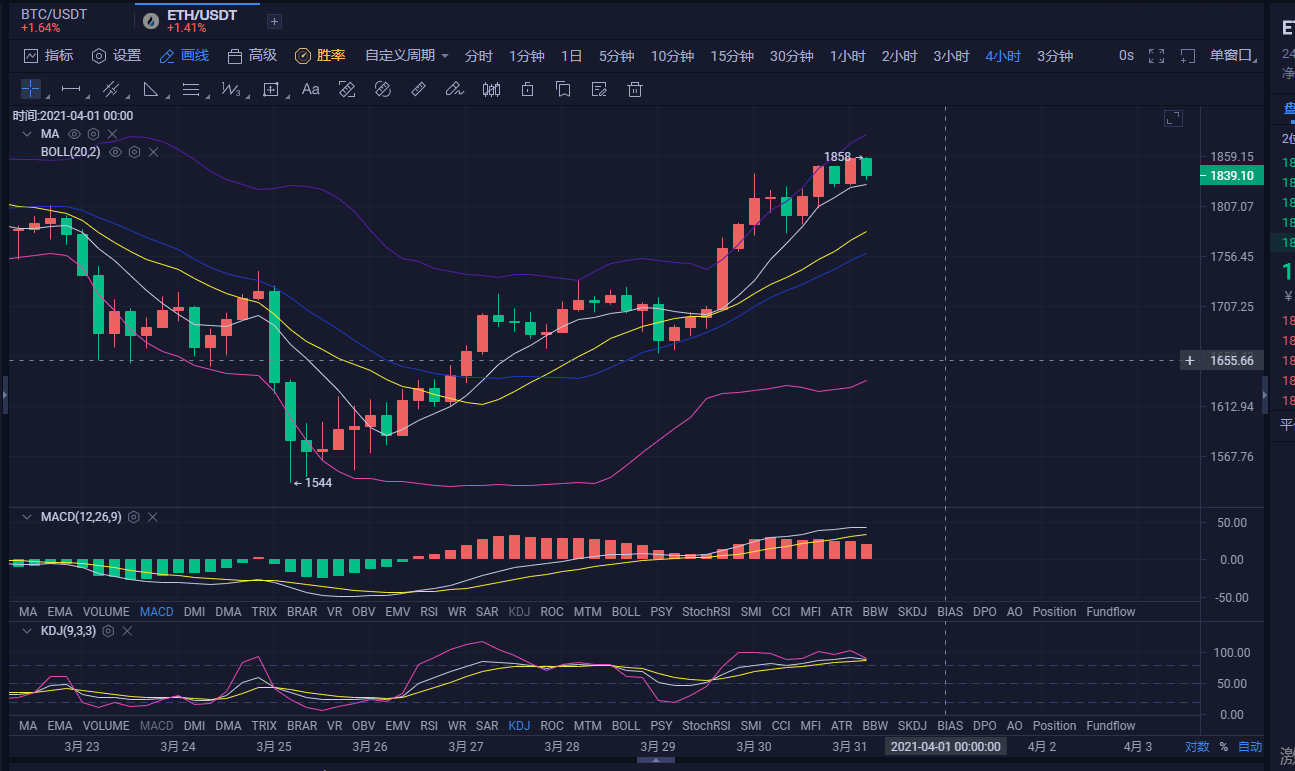 币海拾金：3.31比特币以太坊大趋势未变  日内继续上看！3