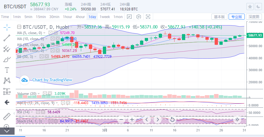 陈楚初：比特币进入高位盘整 六万位置触手可及