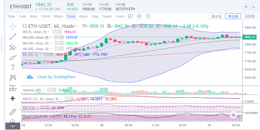 陈楚初：比特币进入高位盘整 六万位置触手可及2