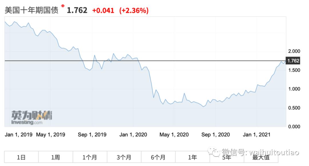 全球债券市场崩溃！两个风险接近极限！