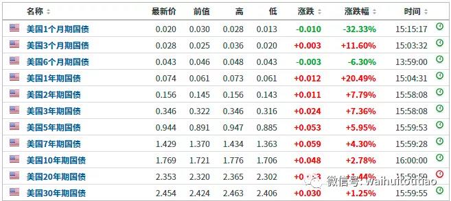 全球债券市场崩溃！两个风险接近极限！1