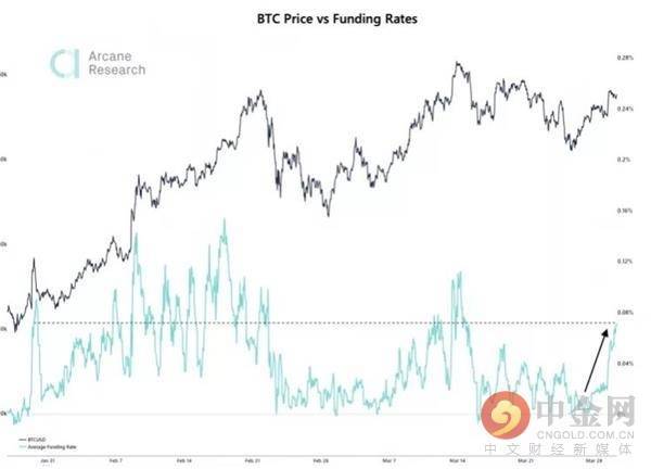为什么在比特币接近历史高点的时候，交易员还敢再次提高杠杆率？